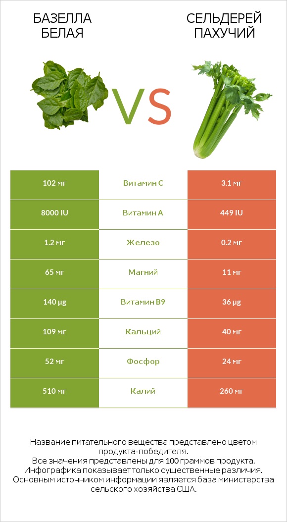 Базелла белая vs Сельдерей пахучий infographic