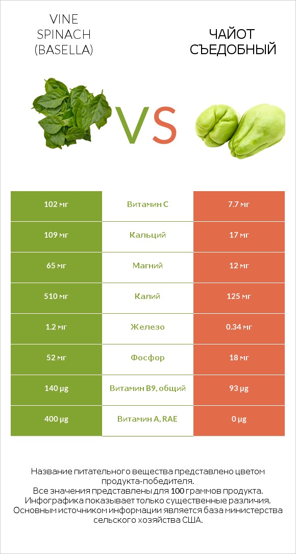 Vine spinach (basella) vs Чайот съедобный infographic