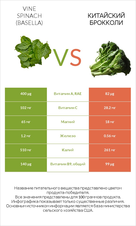 Vine spinach (basella) vs Китайский брокколи infographic