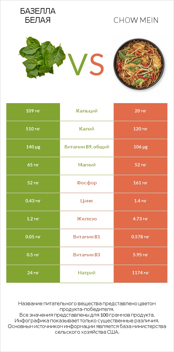 Базелла белая vs Chow mein infographic