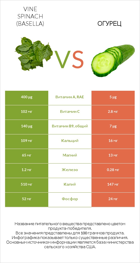 Vine spinach (basella) vs Огурец infographic