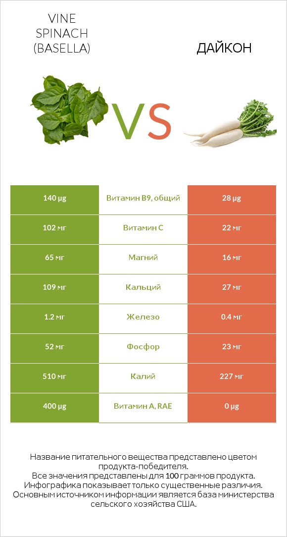 Vine spinach (basella) vs Дайкон infographic