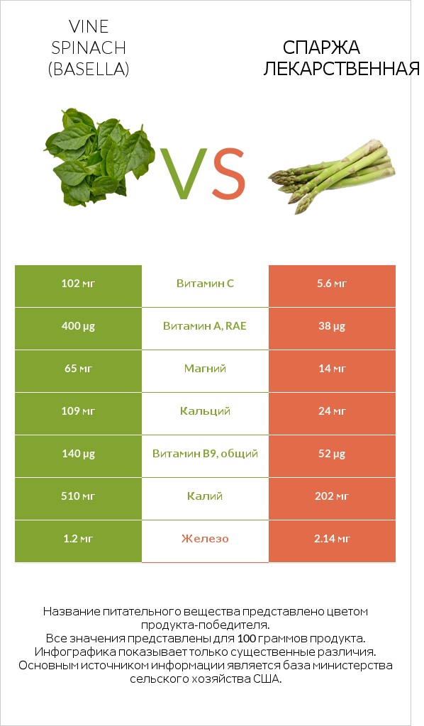 Vine spinach (basella) vs Спаржа лекарственная infographic