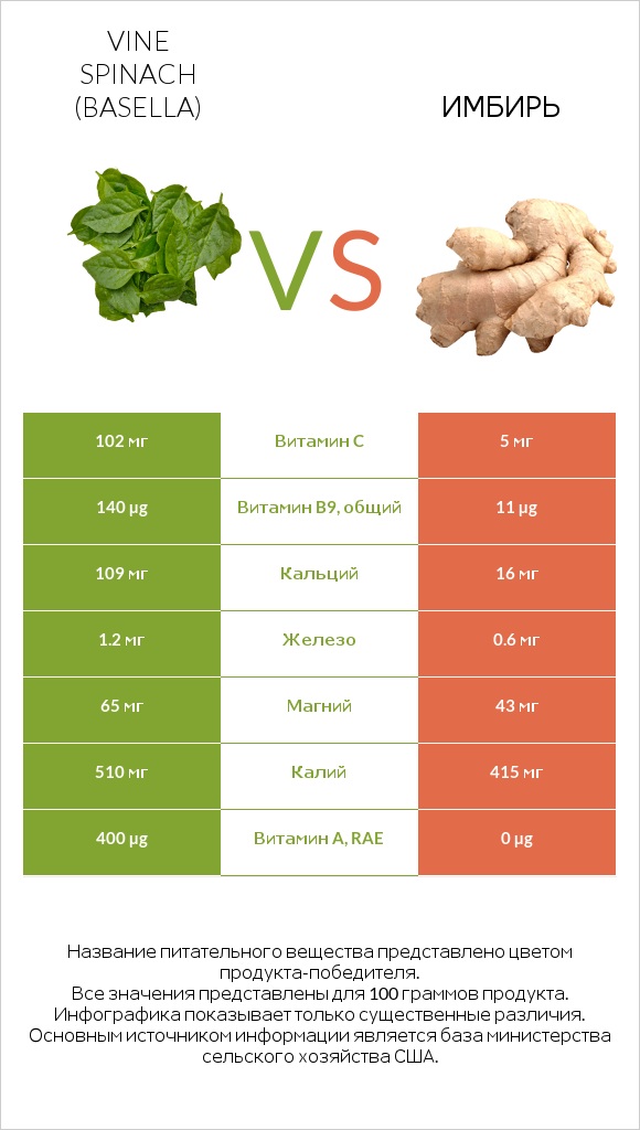 Vine spinach (basella) vs Имбирь infographic