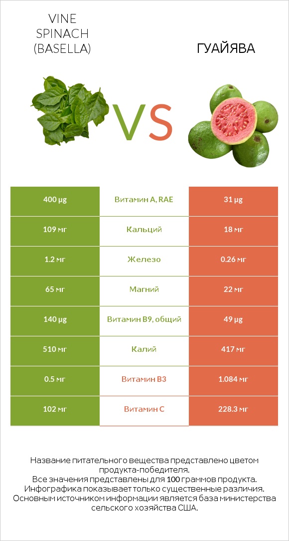 Базелла белая vs Гуайява infographic