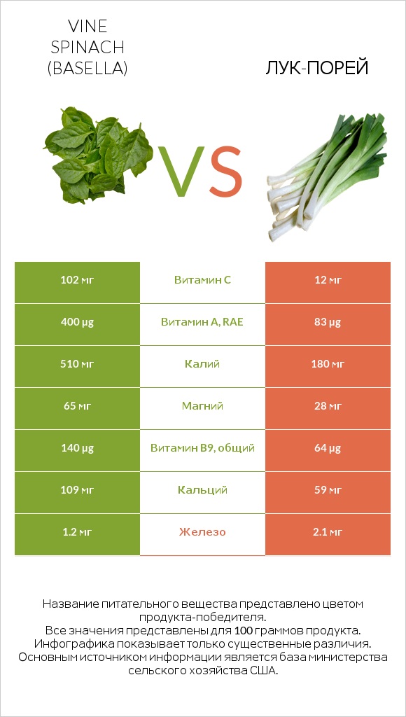 Базелла белая vs Лук-порей infographic