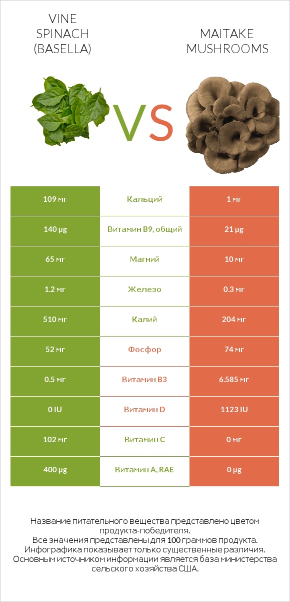 Vine spinach (basella) vs Maitake mushrooms infographic