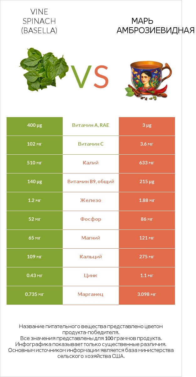 Vine spinach (basella) vs Марь амброзиевидная infographic