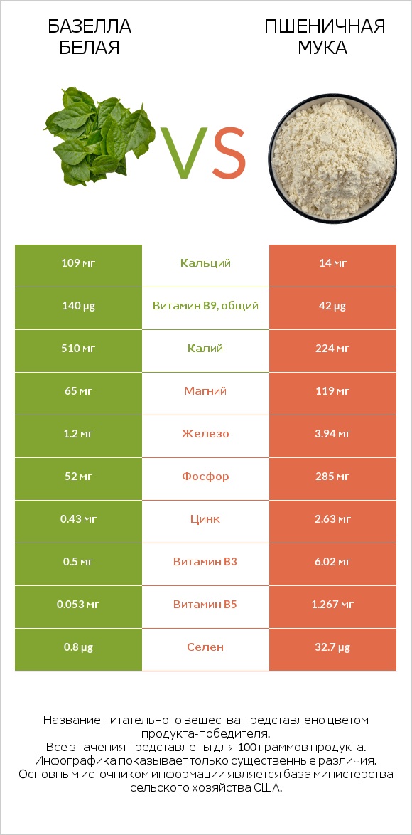 Базелла белая vs Пшеничная мука infographic