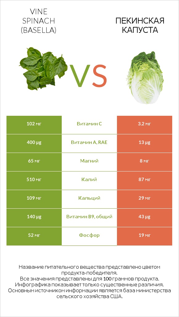 Vine spinach (basella) vs Пекинская капуста infographic