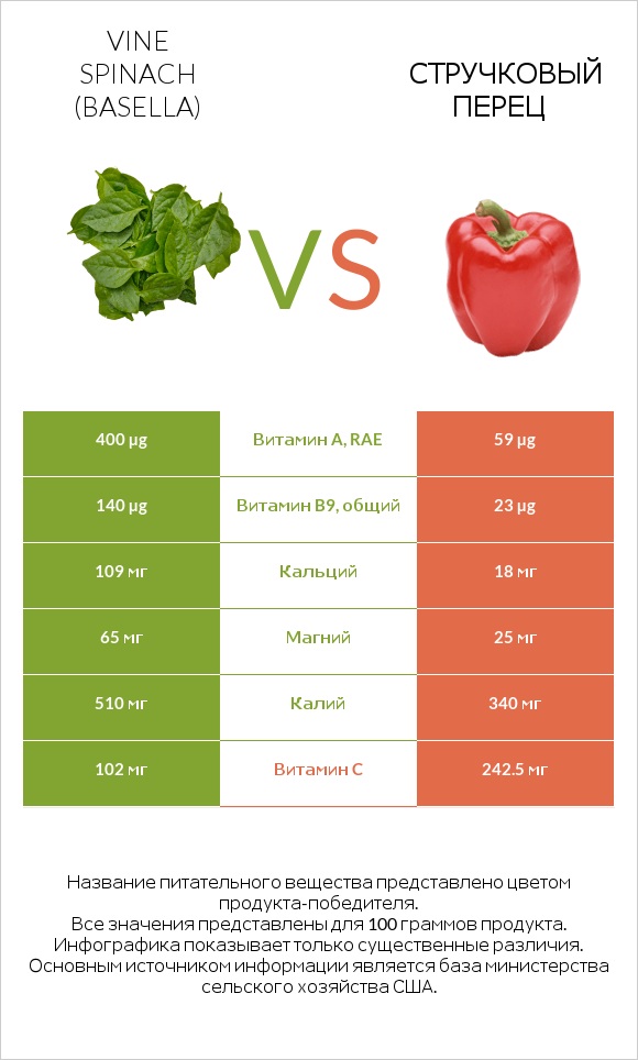 Vine spinach (basella) vs Стручковый перец infographic