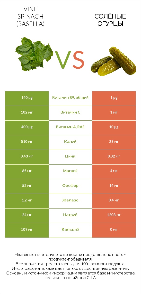 Vine spinach (basella) vs Солёные огурцы infographic