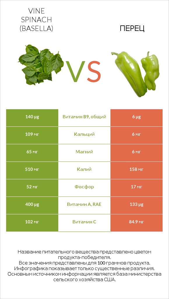 Vine spinach (basella) vs Перец infographic