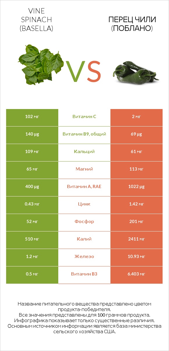 Vine spinach (basella) vs Перец чили (поблано)  infographic