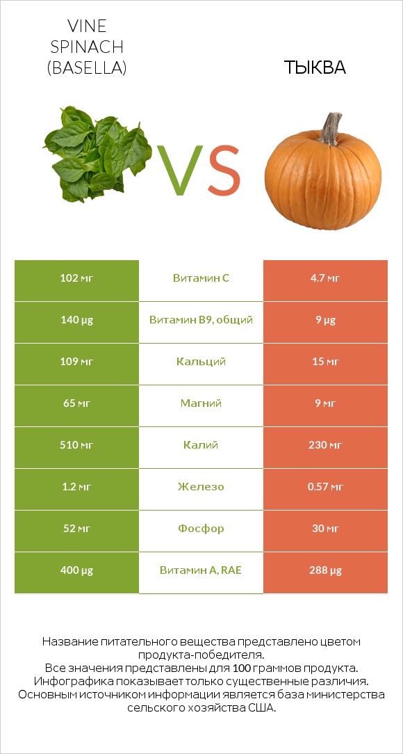 Vine spinach (basella) vs Тыква infographic