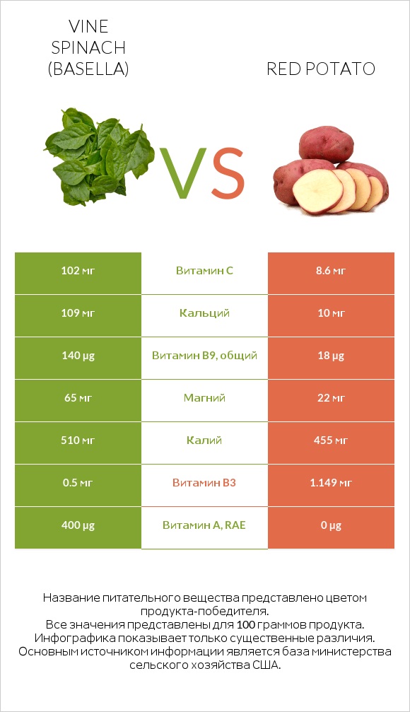 Vine spinach (basella) vs Red potato infographic