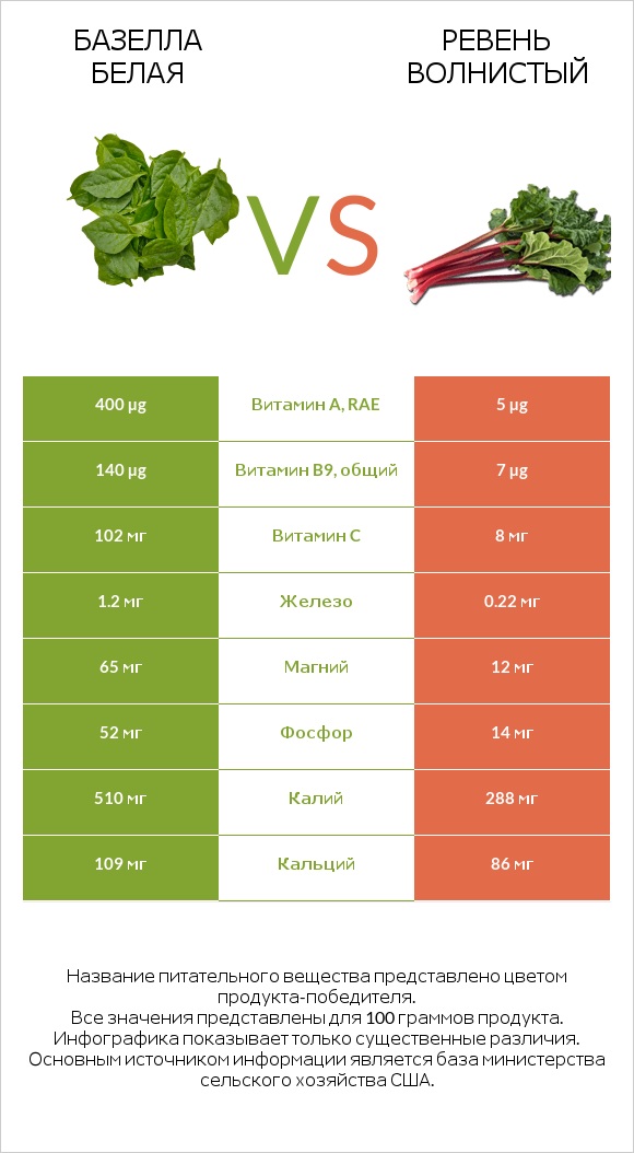 Базелла белая vs Ревень волнистый infographic