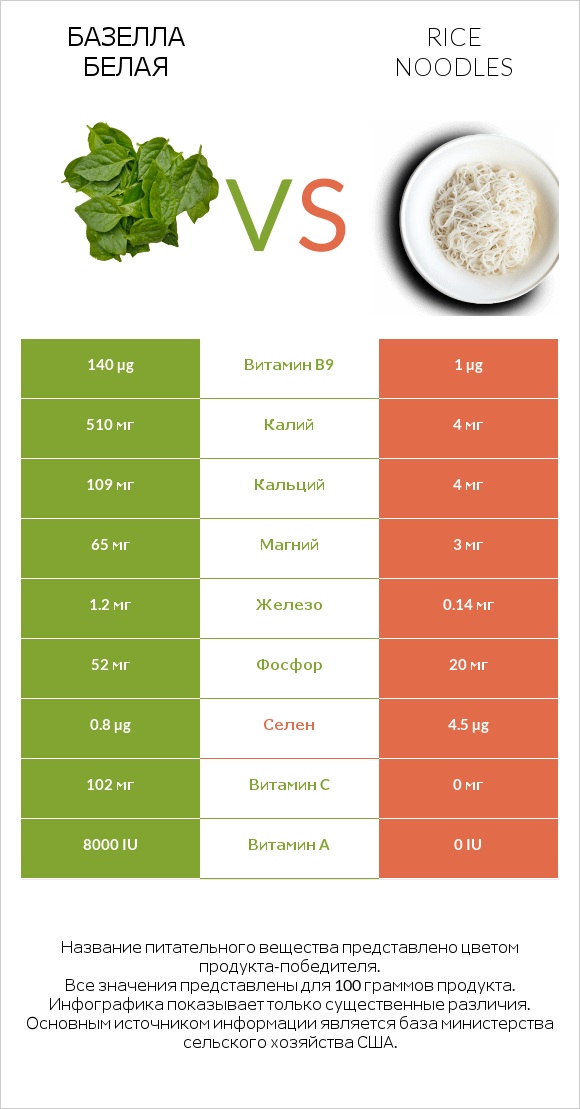 Базелла белая vs Rice noodles infographic