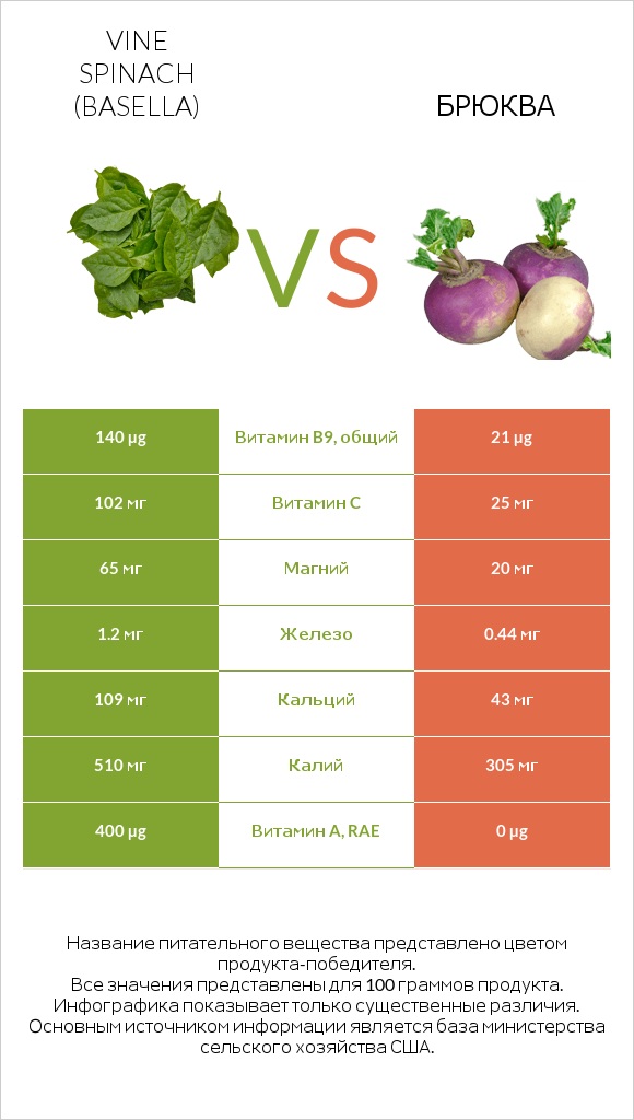 Vine spinach (basella) vs Брюква infographic