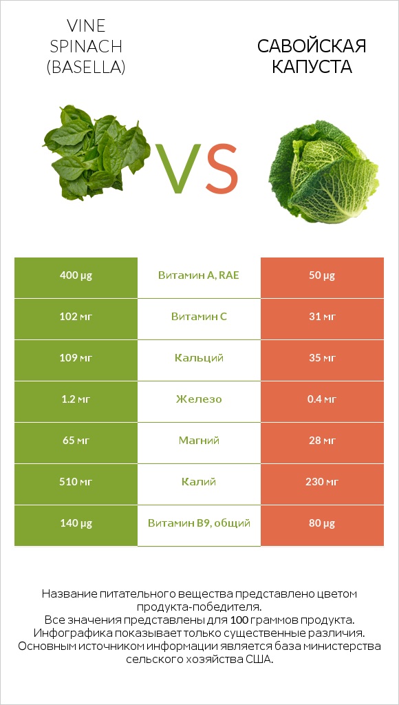 Vine spinach (basella) vs Савойская капуста infographic