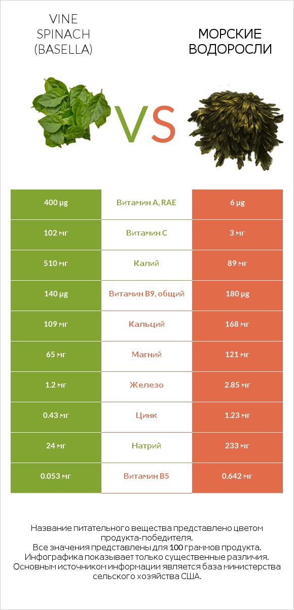 Vine spinach (basella) vs Морские водоросли infographic