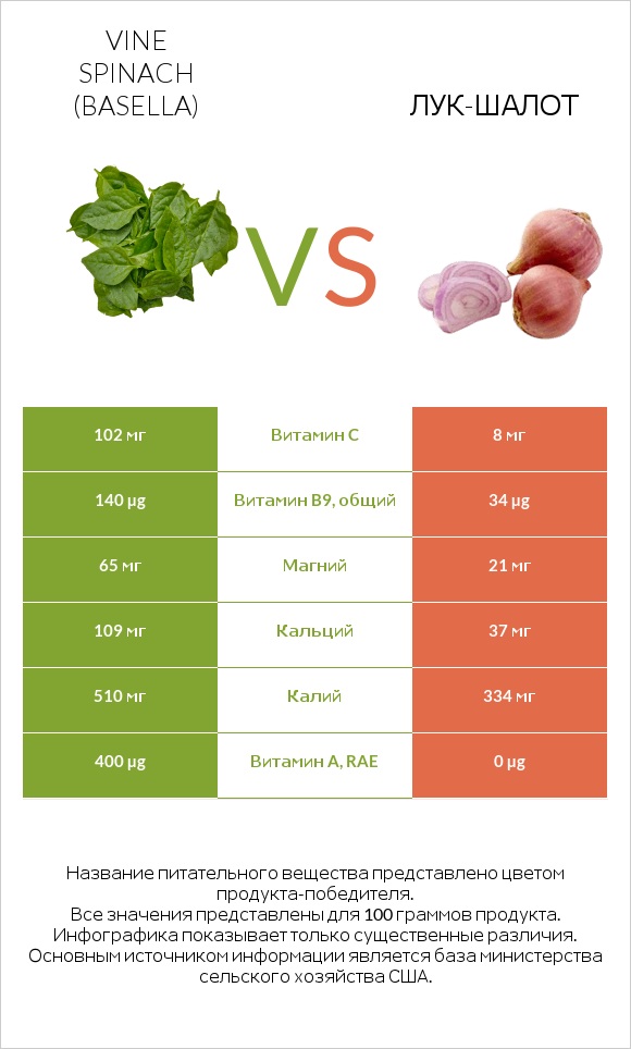 Vine spinach (basella) vs Лук-шалот infographic