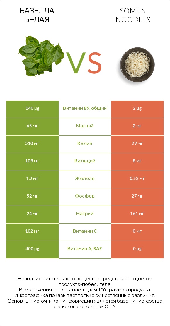 Базелла белая vs Somen noodles infographic