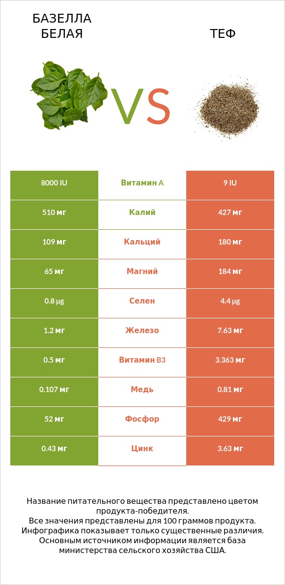 Базелла белая vs Теф infographic
