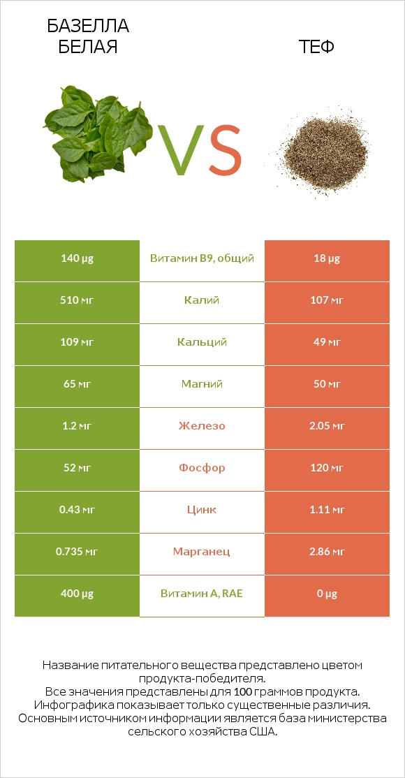 Базелла белая vs Теф infographic