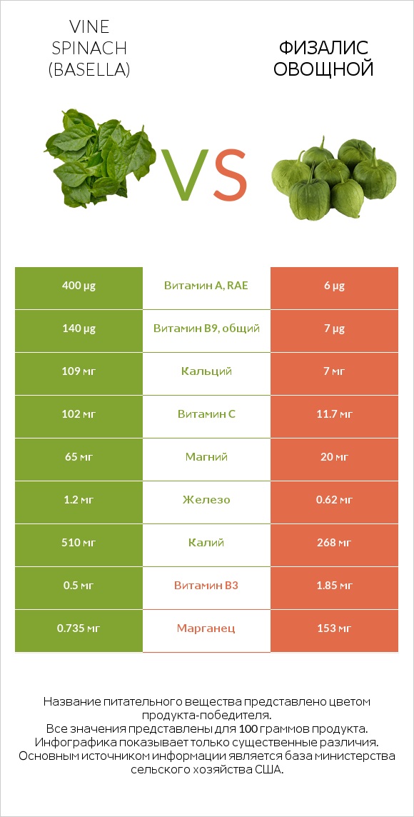Vine spinach (basella) vs Физалис овощной infographic