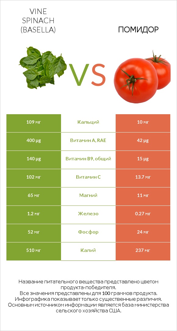 Vine spinach (basella) vs Помидор infographic