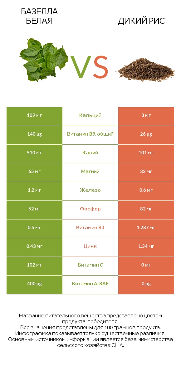 Базелла белая vs Дикий рис infographic