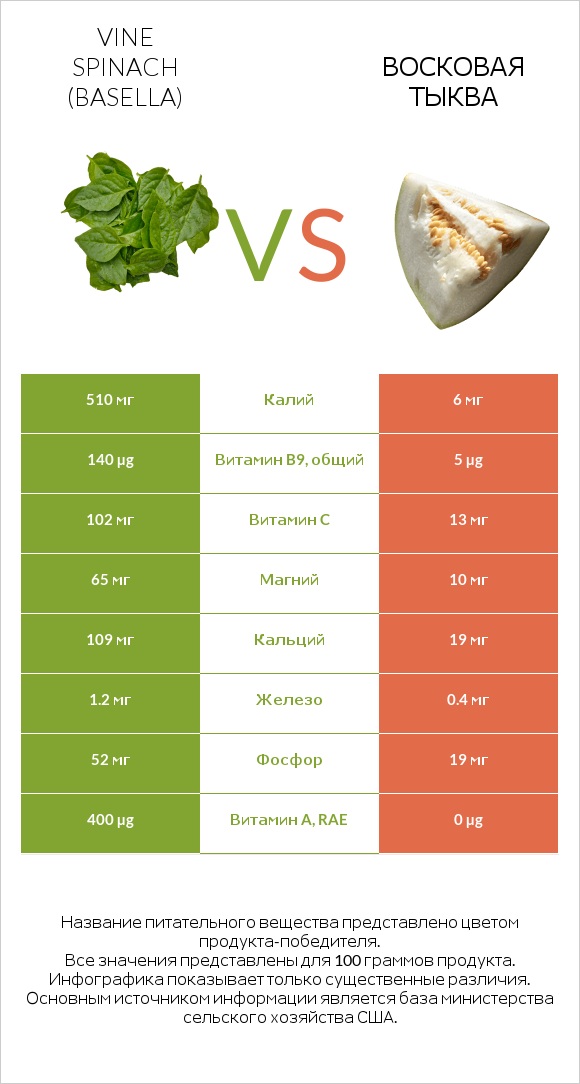 Vine spinach (basella) vs Восковая тыква infographic