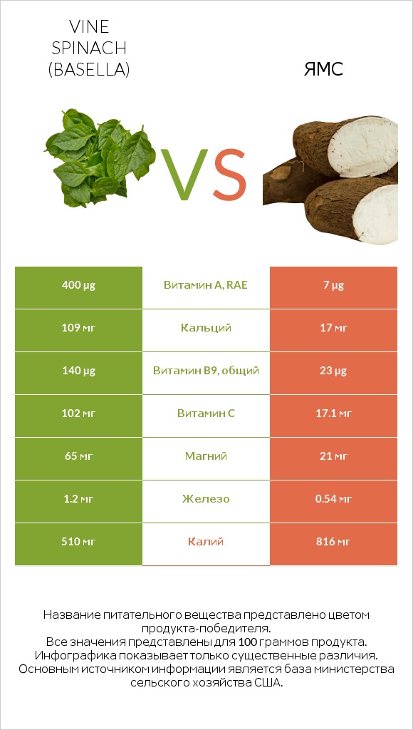 Vine spinach (basella) vs Ямс infographic
