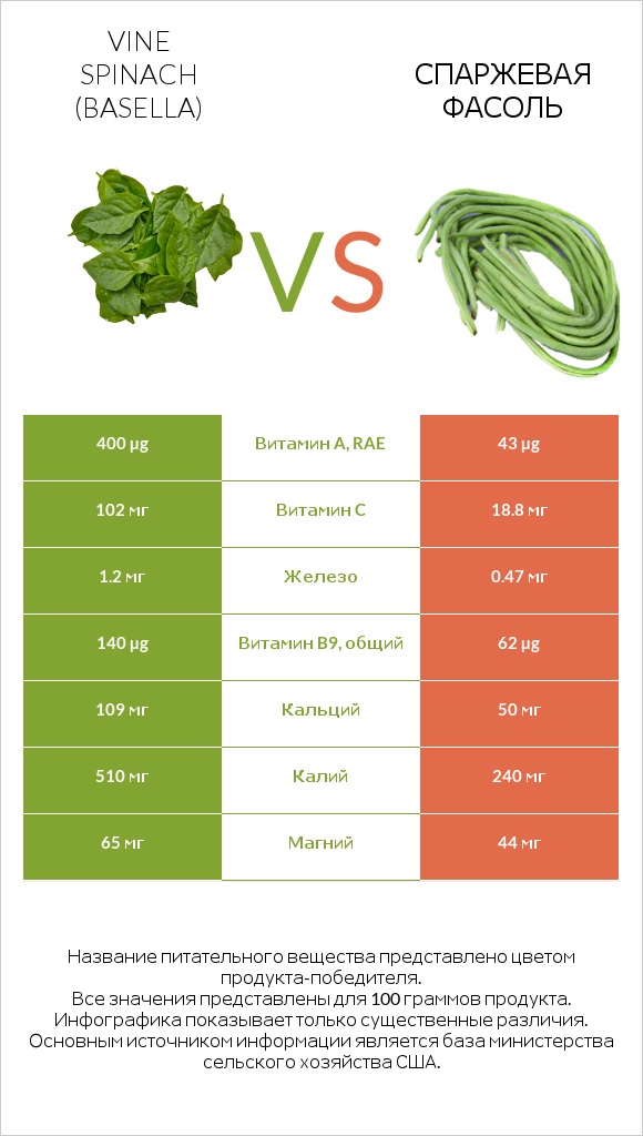 Vine spinach (basella) vs Спаржевая фасоль infographic