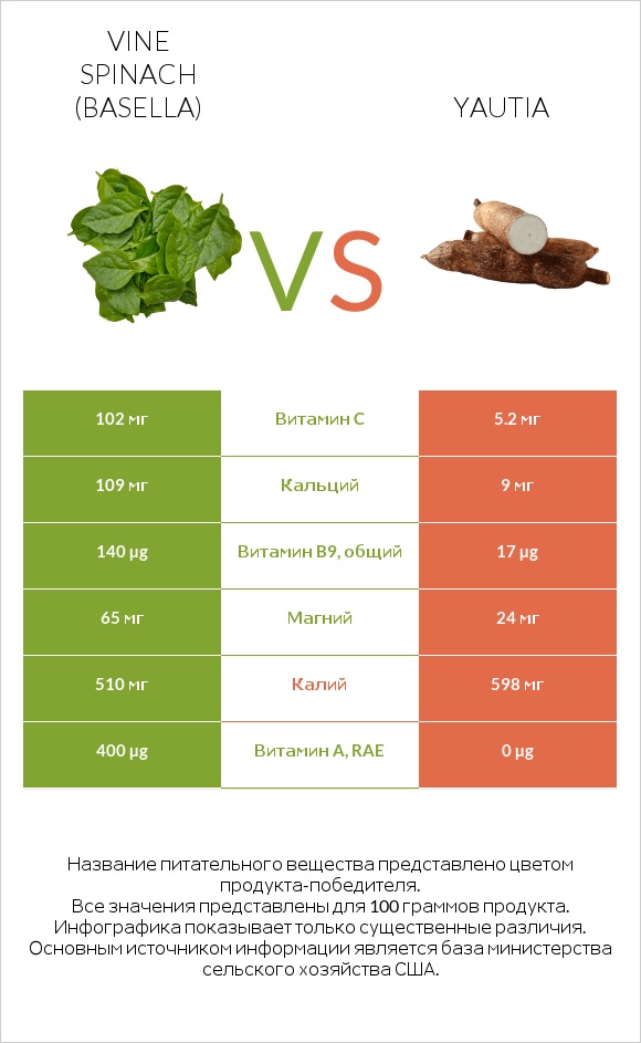 Vine spinach (basella) vs Yautia infographic