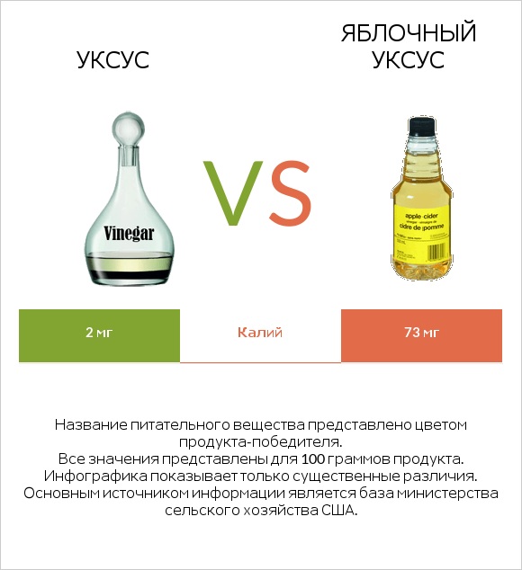 Уксус vs Яблочный уксус infographic