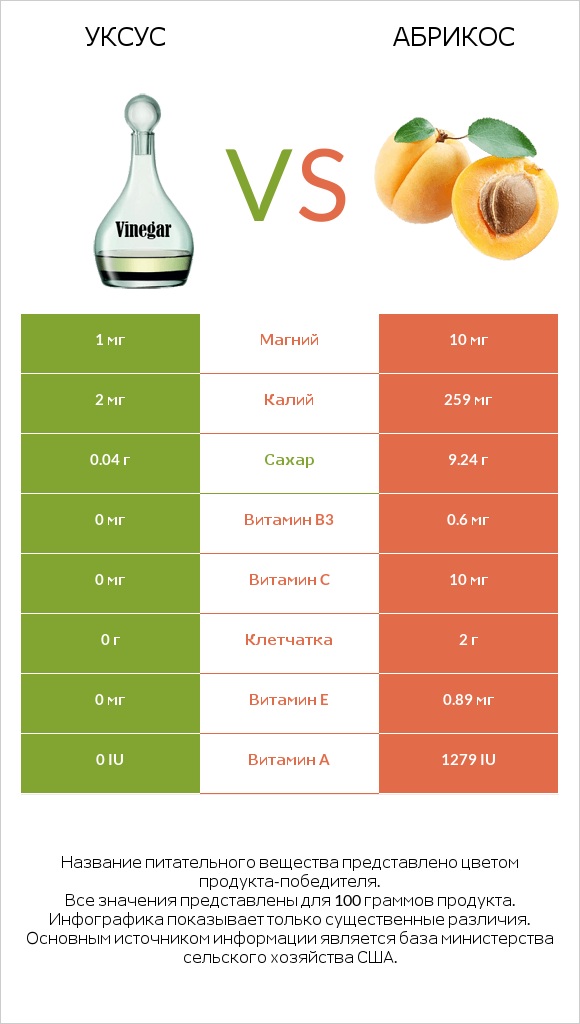 Уксус vs Абрикос infographic