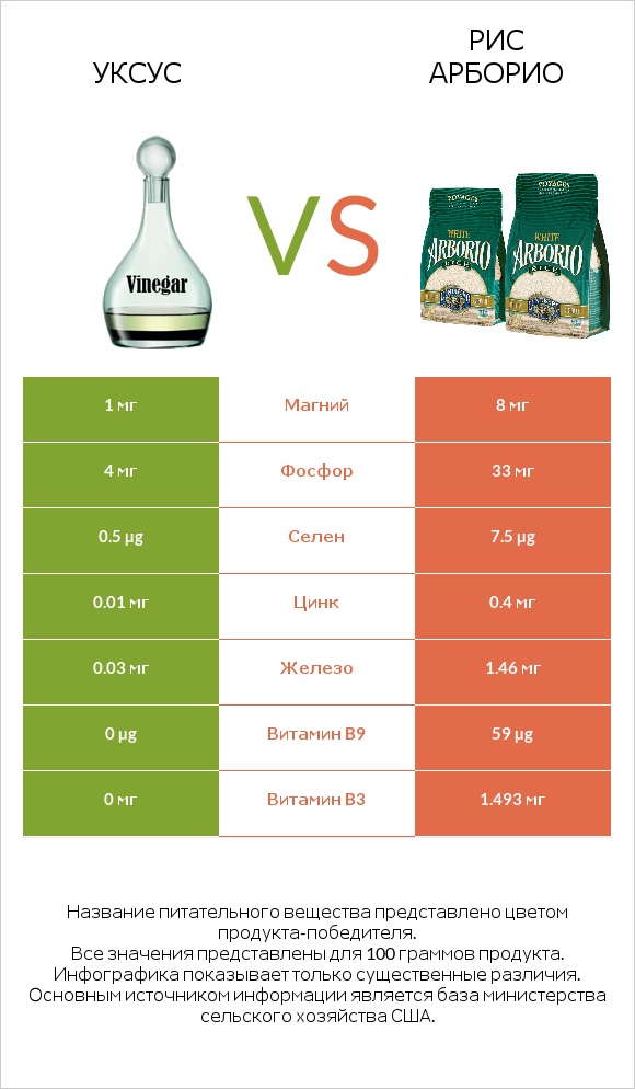 Уксус vs Рис арборио infographic