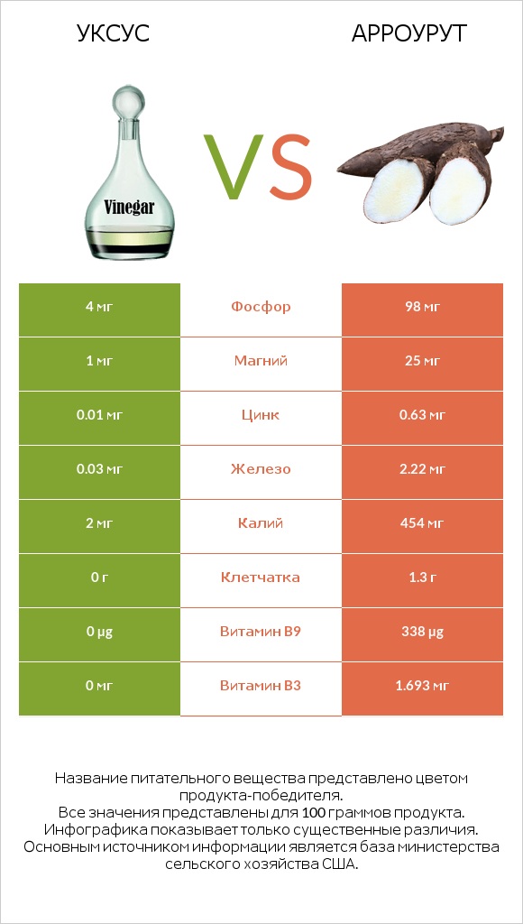 Уксус vs Арроурут infographic