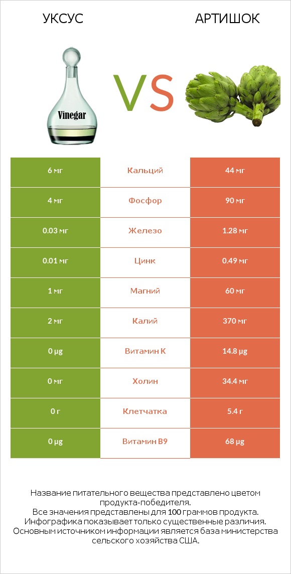 Уксус vs Артишок infographic