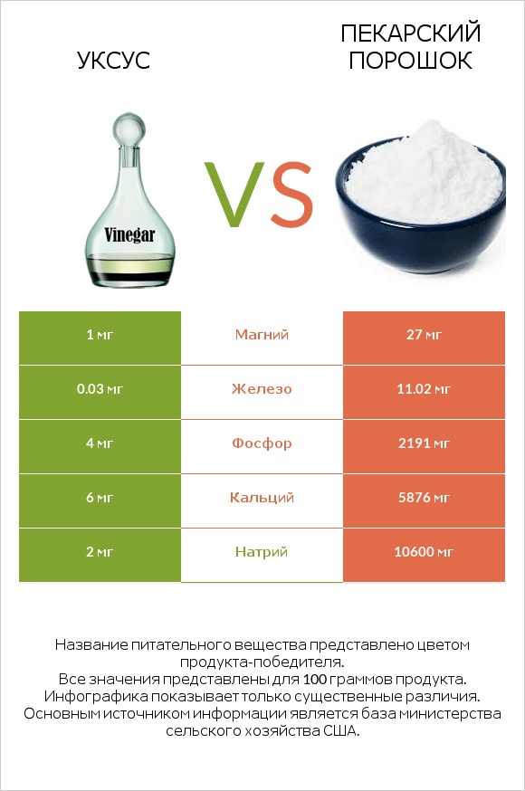 Уксус vs Пекарский порошок infographic