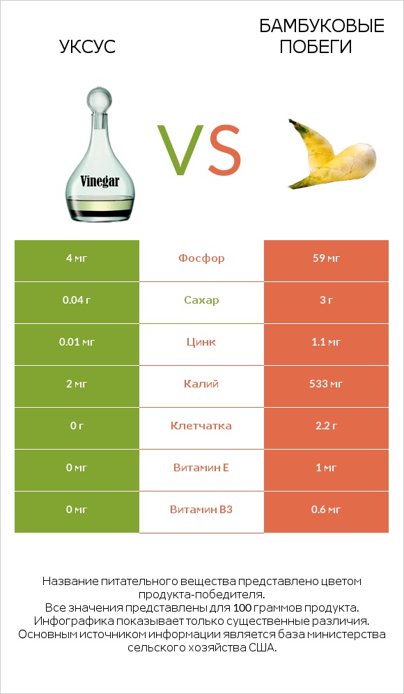 Уксус vs Бамбуковые побеги infographic