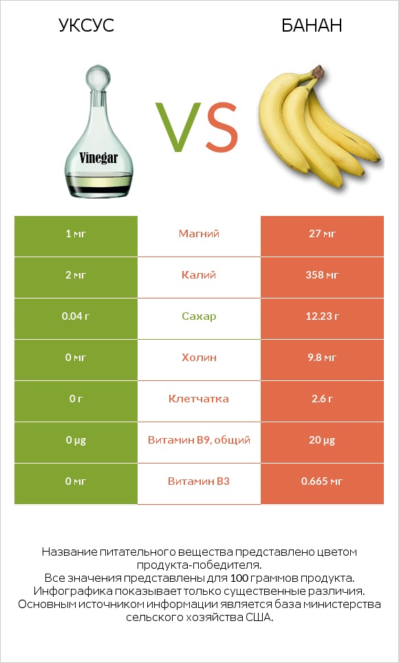 Уксус vs Банан infographic