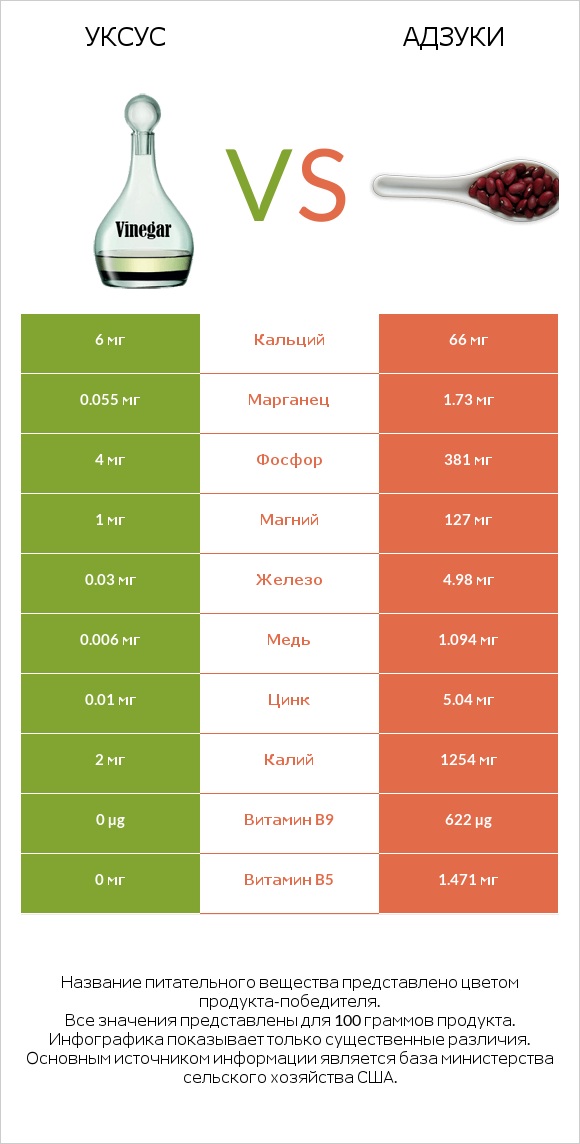 Уксус vs Адзуки infographic