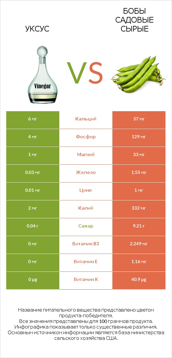 Уксус vs Бобы садовые сырые infographic