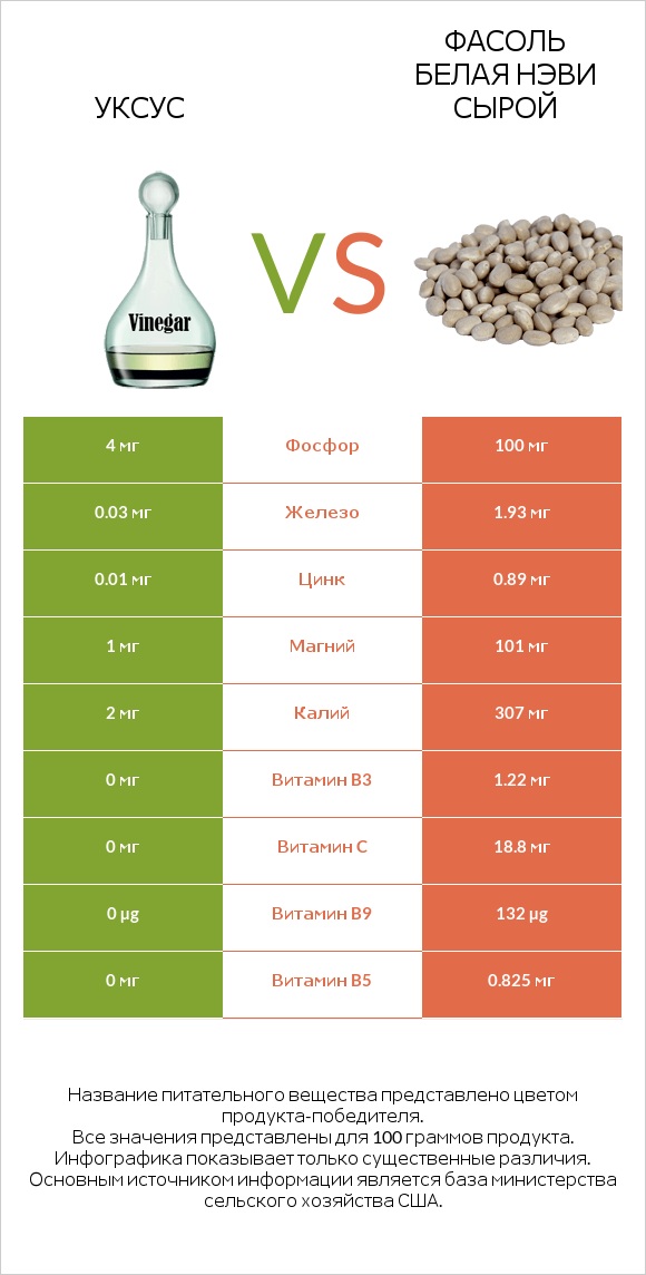 Уксус vs Фасоль белая нэви сырой infographic