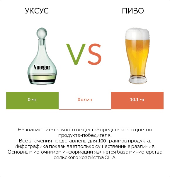 Уксус vs Пиво infographic