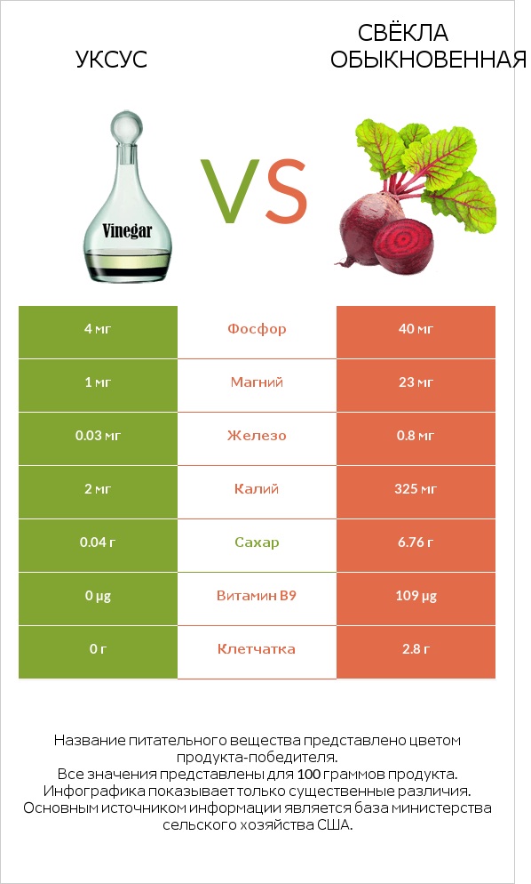 Уксус vs Свёкла обыкновенная infographic