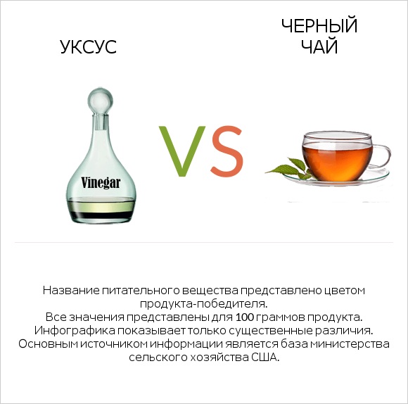 Уксус vs Черный чай infographic